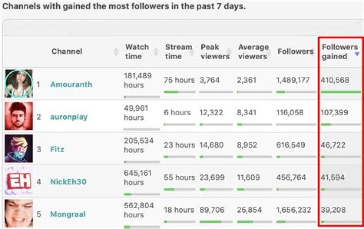 Amouranth becomes fastest-growing Twitch streamer after ban