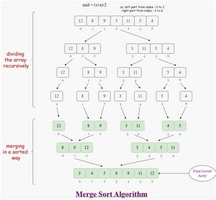An Introduction to the Merge Sort Algorithm