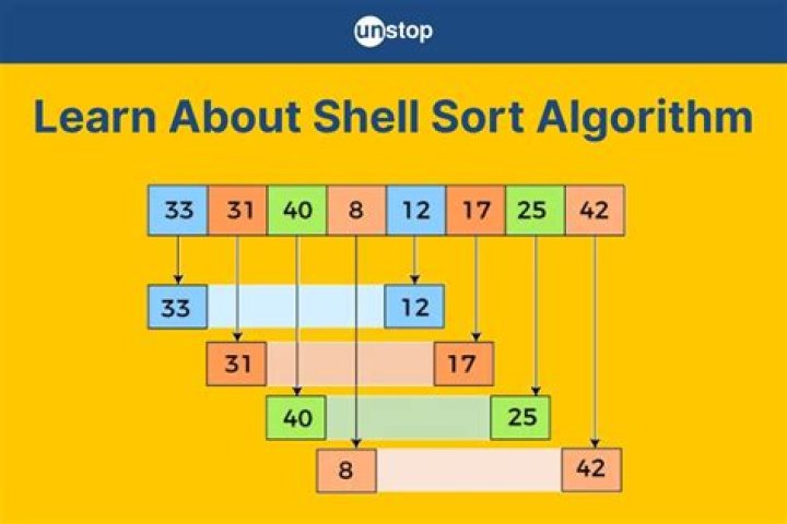 An Introduction to the Shell Sort Algorithm
