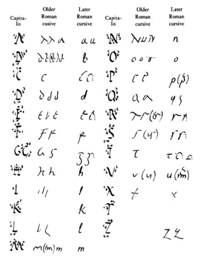 	Ancient Scripts: Rustic Capitals, Old and New Roman Cursive	7	