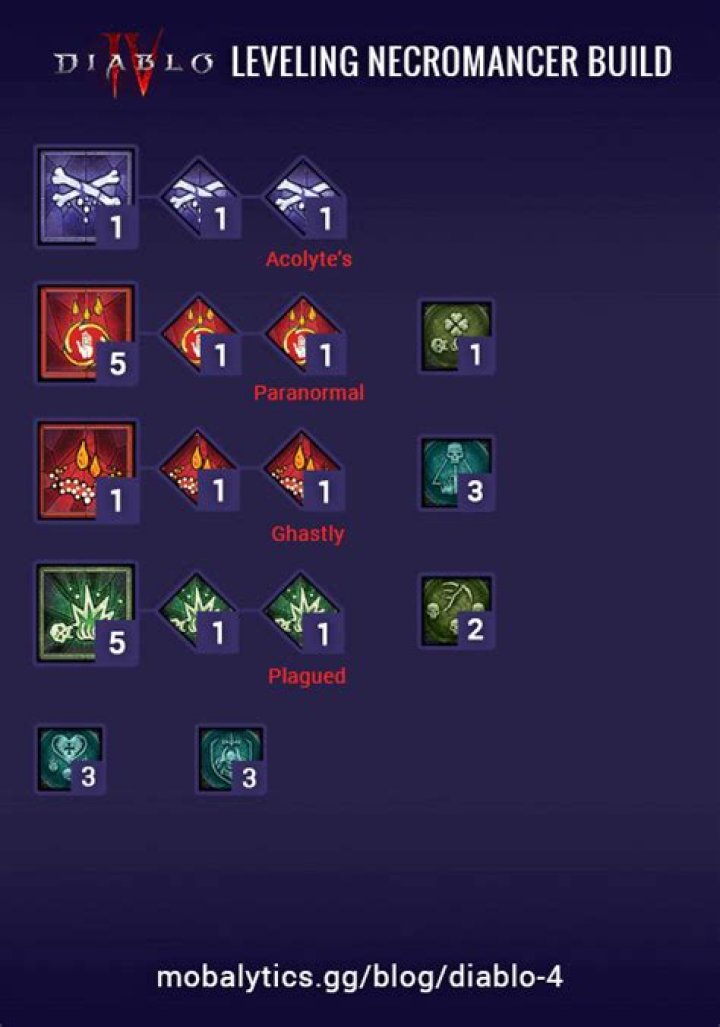 Best Necromancer builds for leveling and endgame in Diablo 4 season 3
