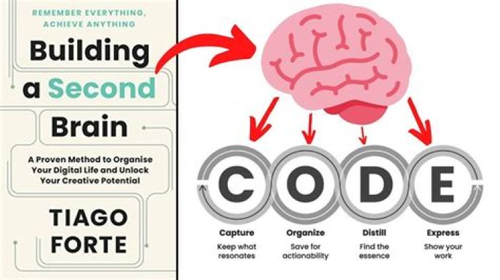 “Building a Second Brain” by Tiago Forte