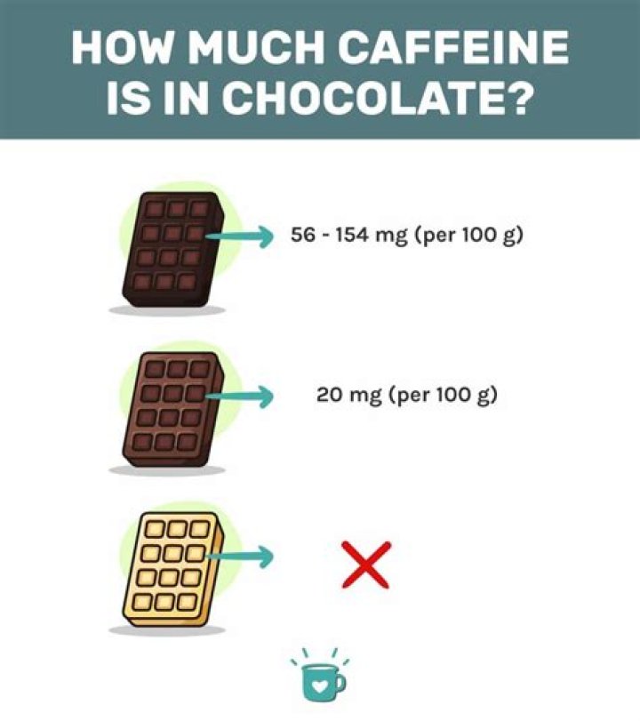 	CAFFEINE IS DIFFICULT TO REMOVE FROM CHOCOLATE	