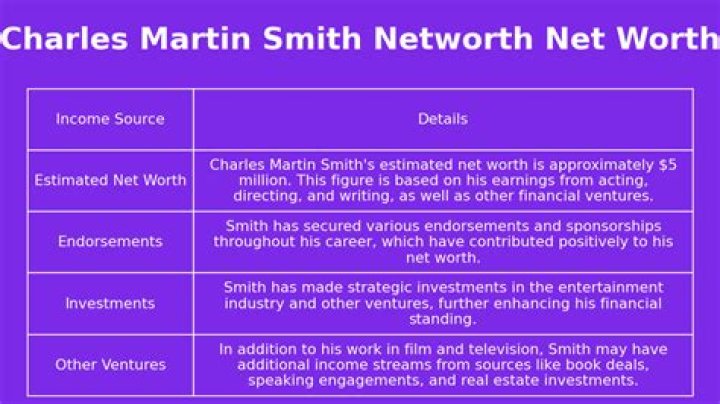 Charles Martin Smith Net Worth 2024