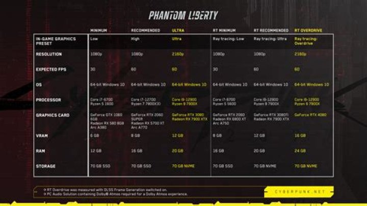 Cyberpunk 2077 system requirements: Minimum specs, recommended, more