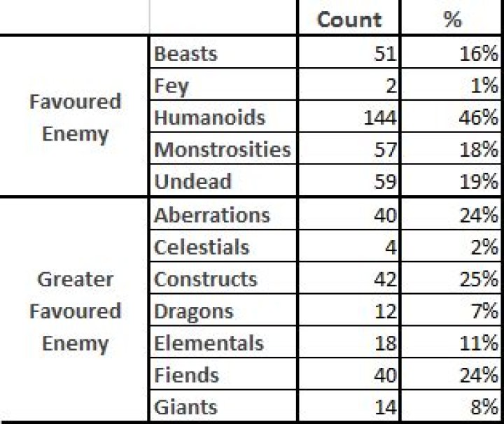 D&D 3E/3.5 - Best favored enemy choices in 3.5?