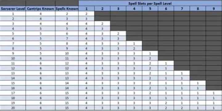 D&D 5E - How should I improve my Lore Bard/DS Sorcerer Spell list?