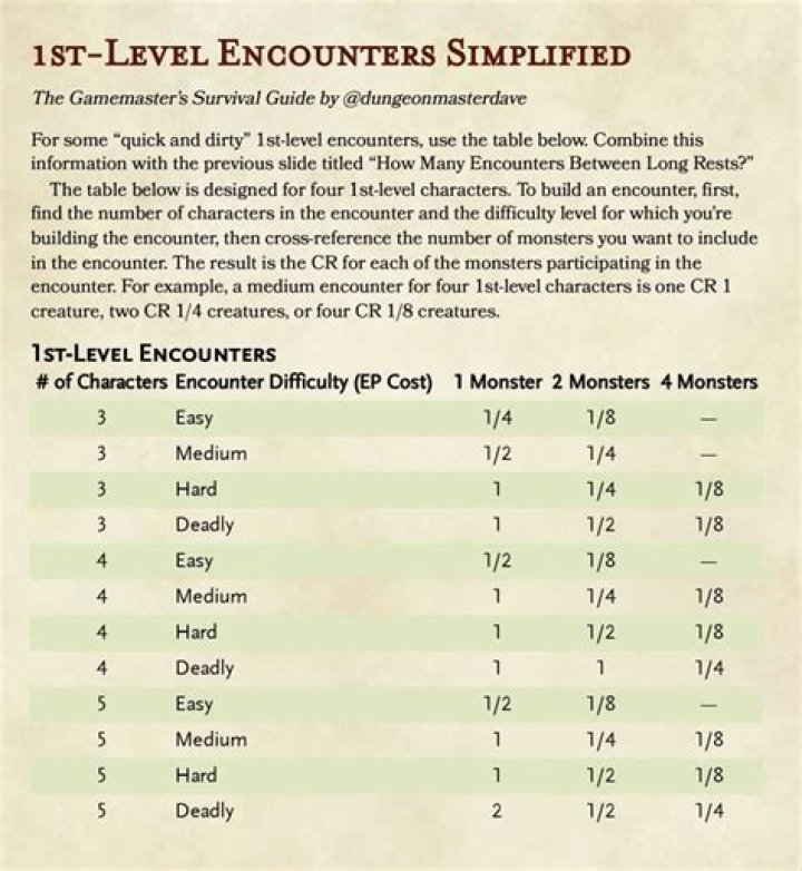 D&D 5E - Ideas for 1st level encounters