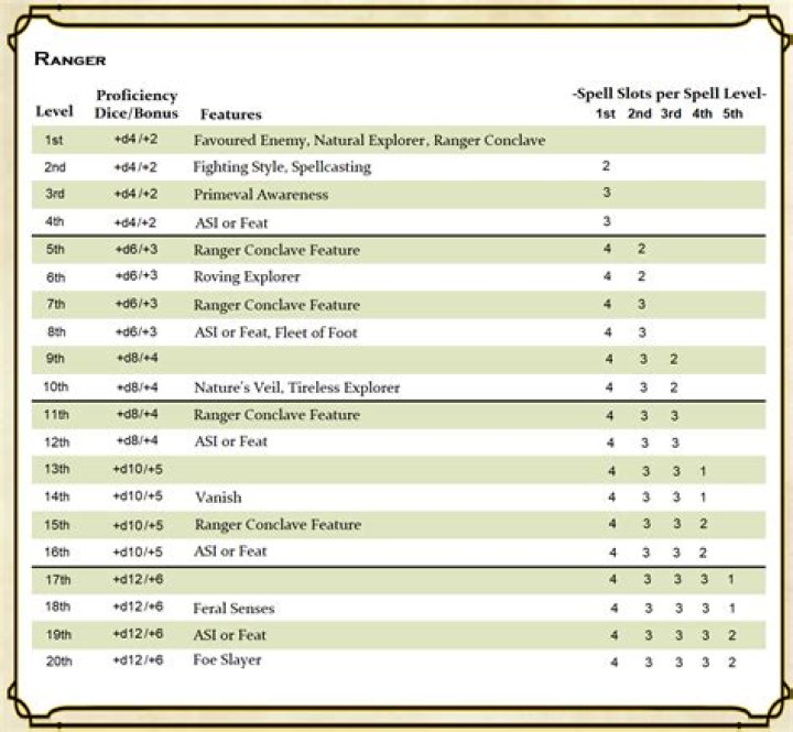 D&D 5E - Ranger spell selection