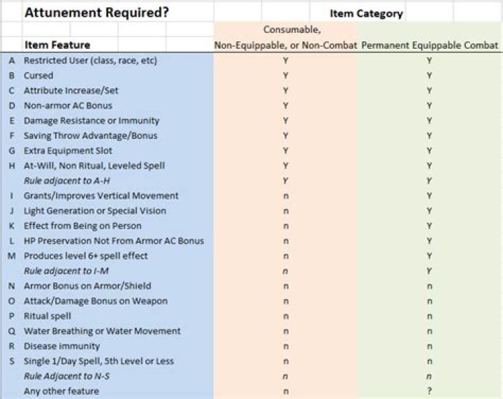 D&D 5E - Reverse Engineering the Real Rules of Attunement