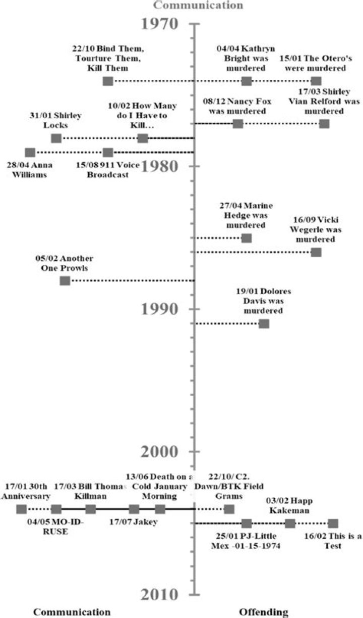 Dennis Lynn Rader Life Timeline, Crime Chronology, and Arrest
