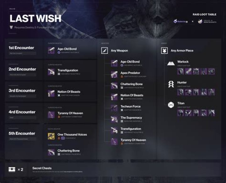 Destiny 2 Forsaken: How Use the Rally Banner Raid Item (Last Wish Guide)