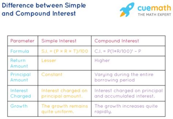 Difference Between Simple Interest and Compound Interest