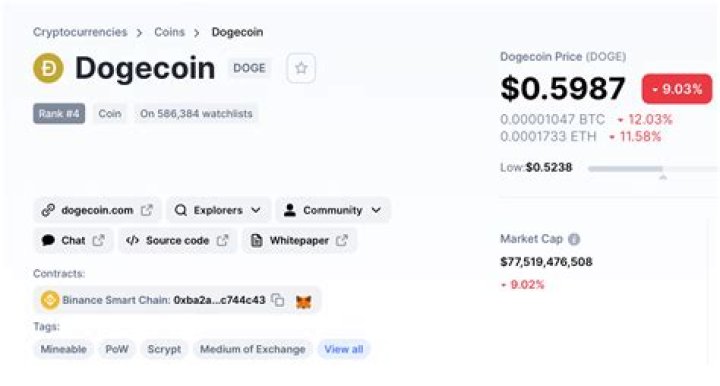 Dogecoin Is Now the Fourth Largest Cryptocurrency by Market Cap