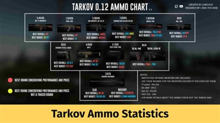 Escape From Tarkov Ammo Chart 12.12