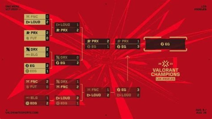 Evil Geniuses win Valorant Champions 2023: Final standings and recap