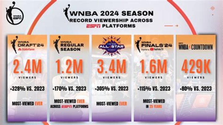 Facebook and Twitter Will Both Stream WNBA Games This Season