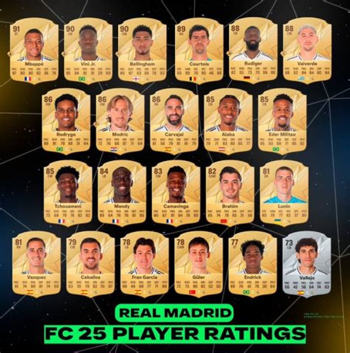FIFA 22 Real Madrid Ratings Revealed for Ultimate Team