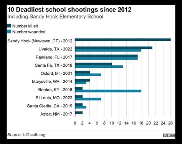 	FIRST CHARGE FILED IN SCHOOL SHOOTINGS	