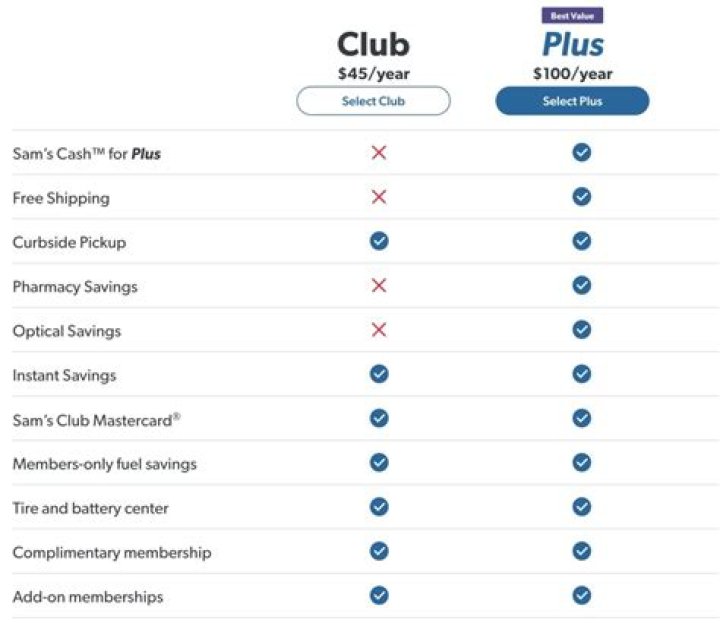 	Free prescriptions at Sam’s Club for Plus members	