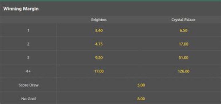 Guide to Winning Margin Bet