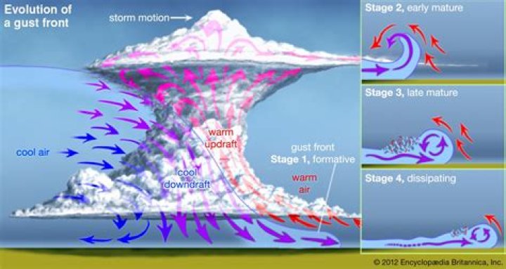 Gust of Wind and Cloud spells