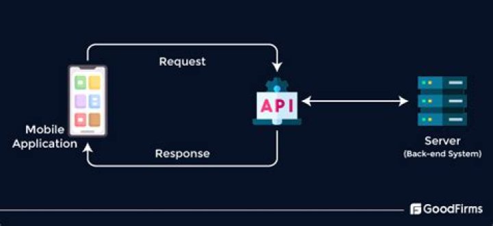 How APIs Work and How to Integrate Them Into Your App