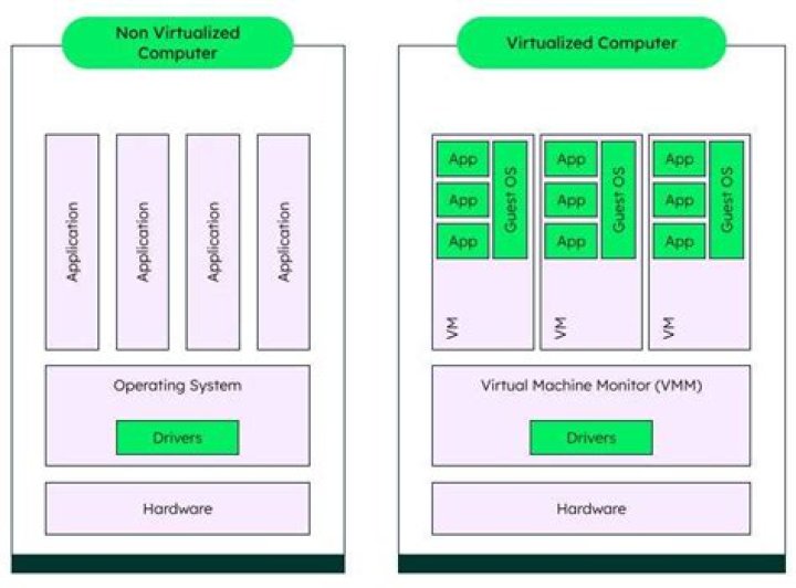 How can I run two non-virtualized operating systems simultaneously on the same hardware?