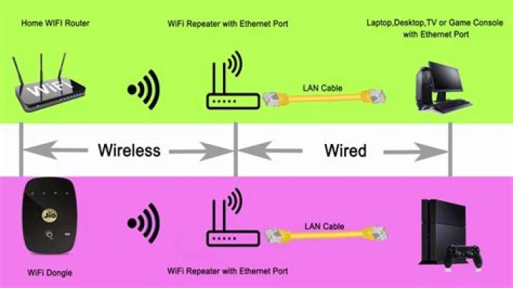 How can I turn a LAN Internet connection into WiFi to connect with my mobile?
