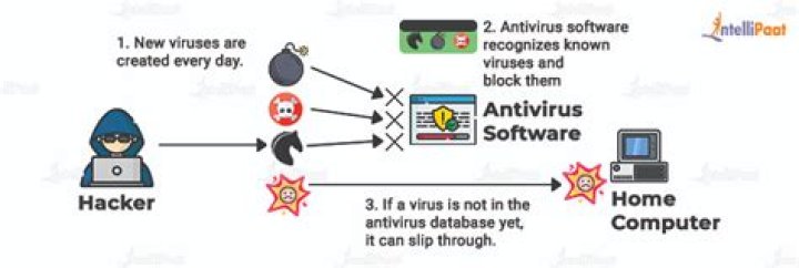 How Does Antivirus Software Work?