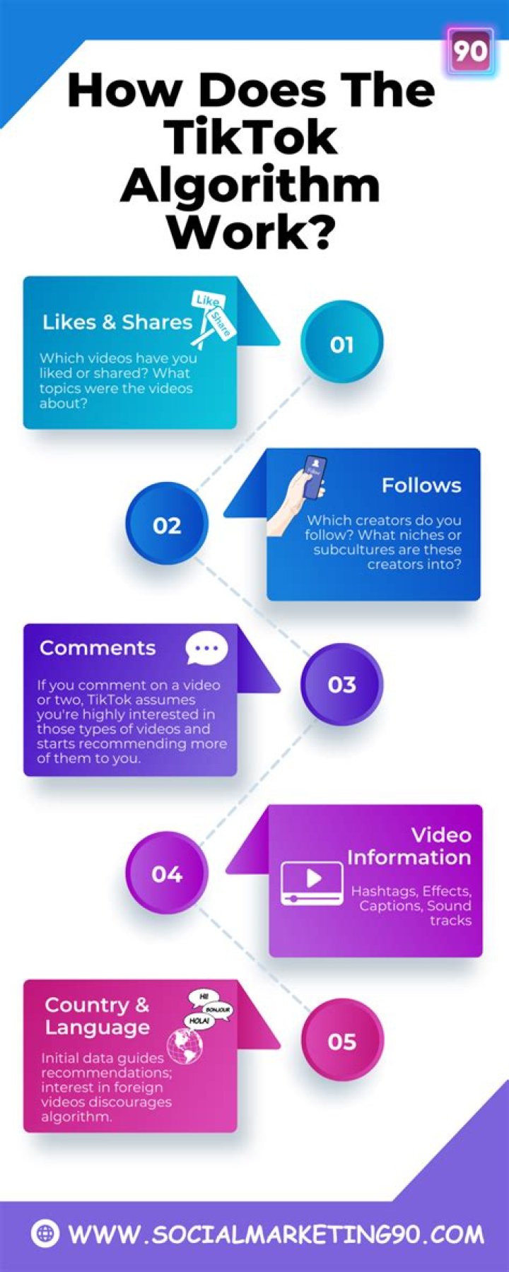 How does the TikTok algorithm work?
