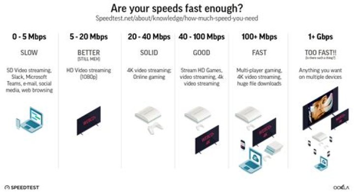 How Fast Should Your Internet Speed Be in 2021?
