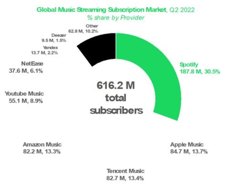 How Has Spotify Stayed Successful in the Music Streaming Market?