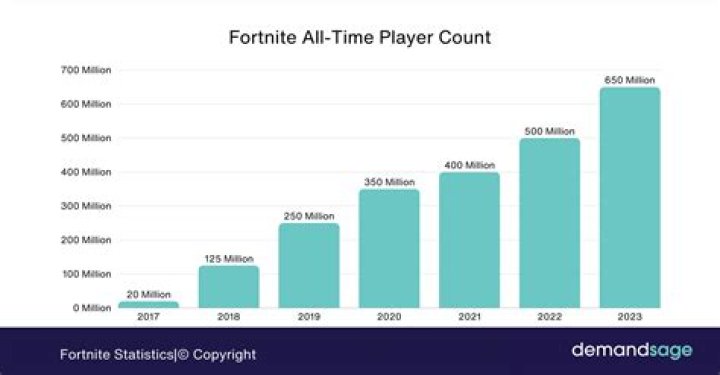 How many people play Fortnite? Player count in 2022
