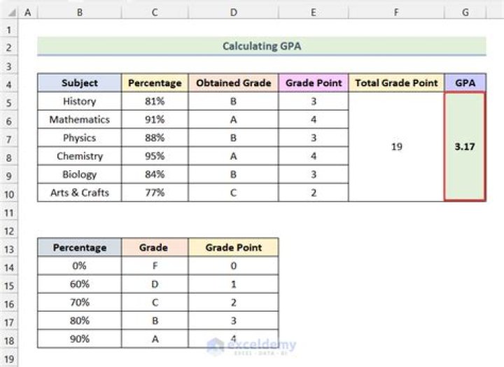 How to Calculate Your GPA With Excel