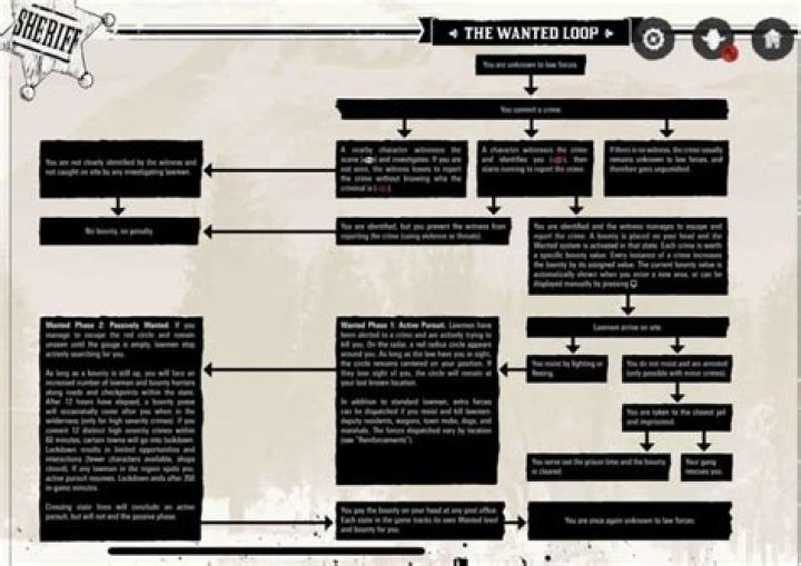 How to never get a bounty in Red Dead Redemption 2 - Wanted system explained