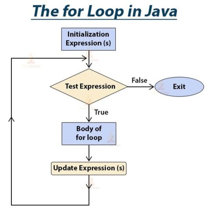 How to Write a for Loop in Java