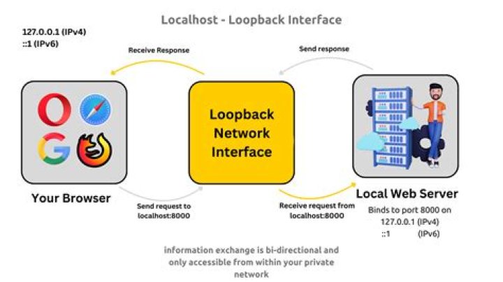 http://localhost/ What is? How To Login Server?