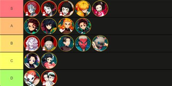 Kimetsu no Yaiba – The Hinokami Chronicles Character Tier List
