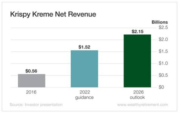 Krispy Kreme Net Worth 2024