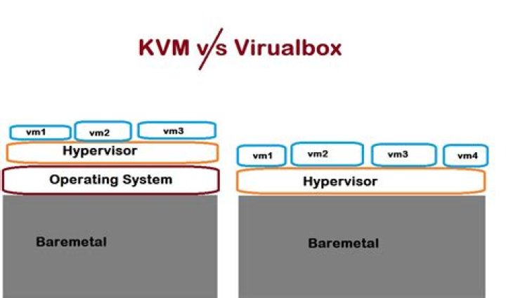 KVM vs. VirtualBox vs. QEMU vs. Hyper-V