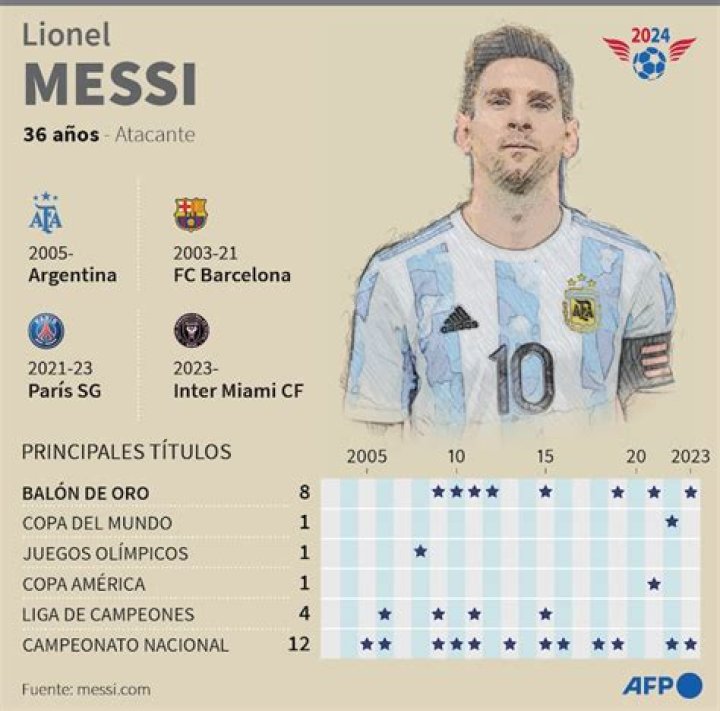 Lionel Messi leader in nine Copa America stats