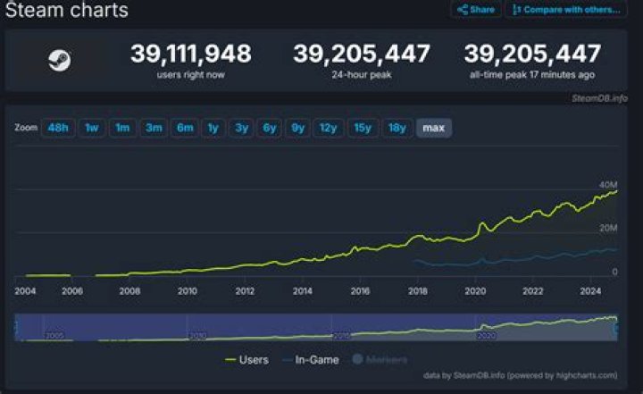 Lost Ark Charts Second Highest All-Time Steam Concurrent Player Count