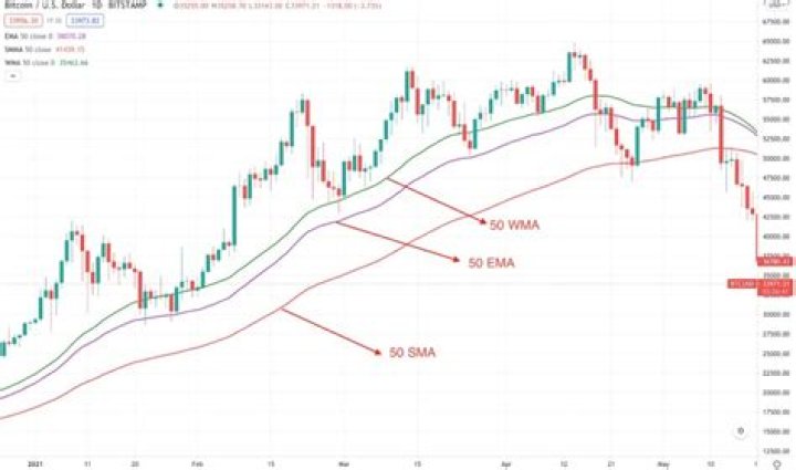 MA vs. EMA vs. SMA vs. WMA – Moving Average Indicators