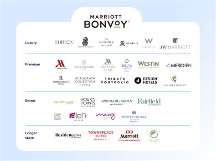 	MARRIOTT TO ALTER RESTAURANT CHAINS 25 WAG’S, HOWARD JOHNSON’S IN S. FLORIDA TO UNDERGO CHANGES	