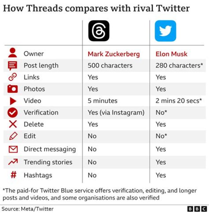 Meta Threads vs. Twitter: Exploring Similarities and Differences