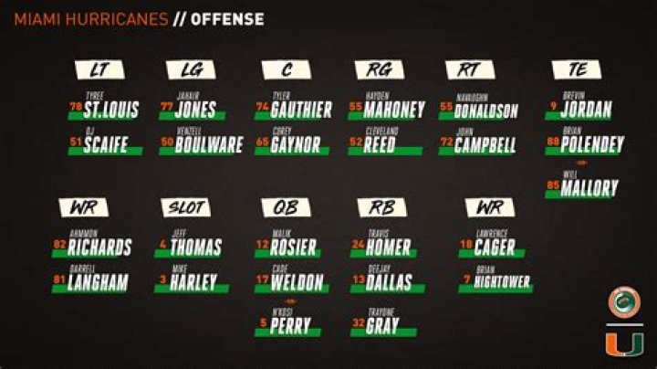 Miami (FL) Hurricanes Football Depth Chart