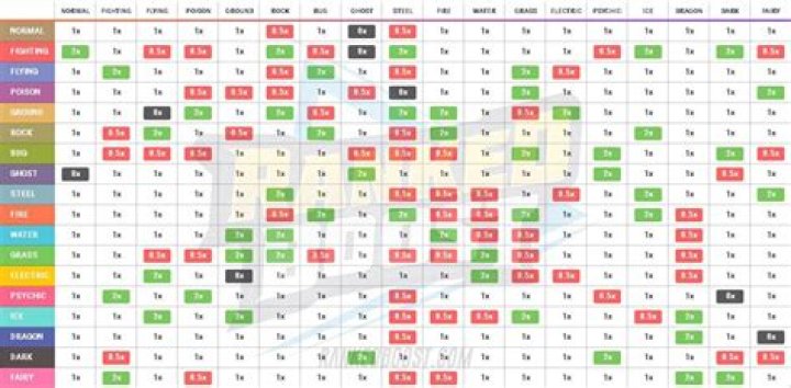 Pokémon Legends Arceus type strength and weakness chart