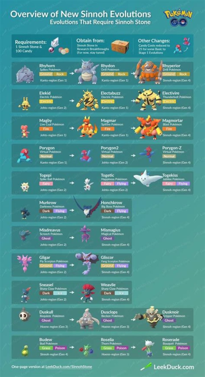 Pokemon Let’s Go: All Pokemon Evolution Levels and How to Evolve Them