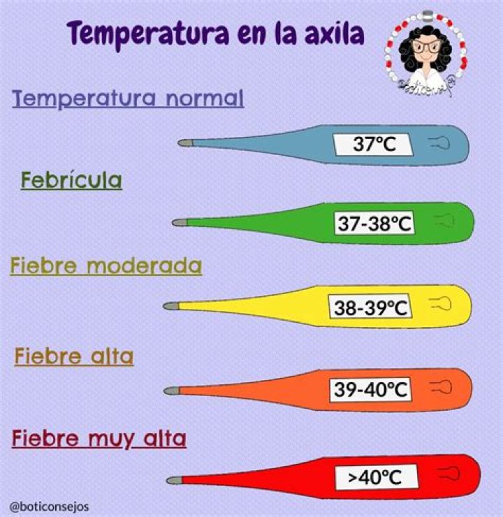 ¿Qué temperatura corporal exacta se considera fiebre?